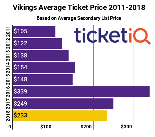 Vikings Tickets 2011-2018