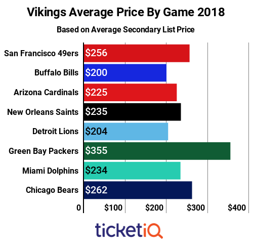 vikings-price-by-game