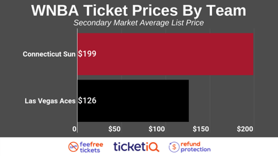 How To Find The Cheapest 2022 WNBA Playoff & WNBA Finals Tickets