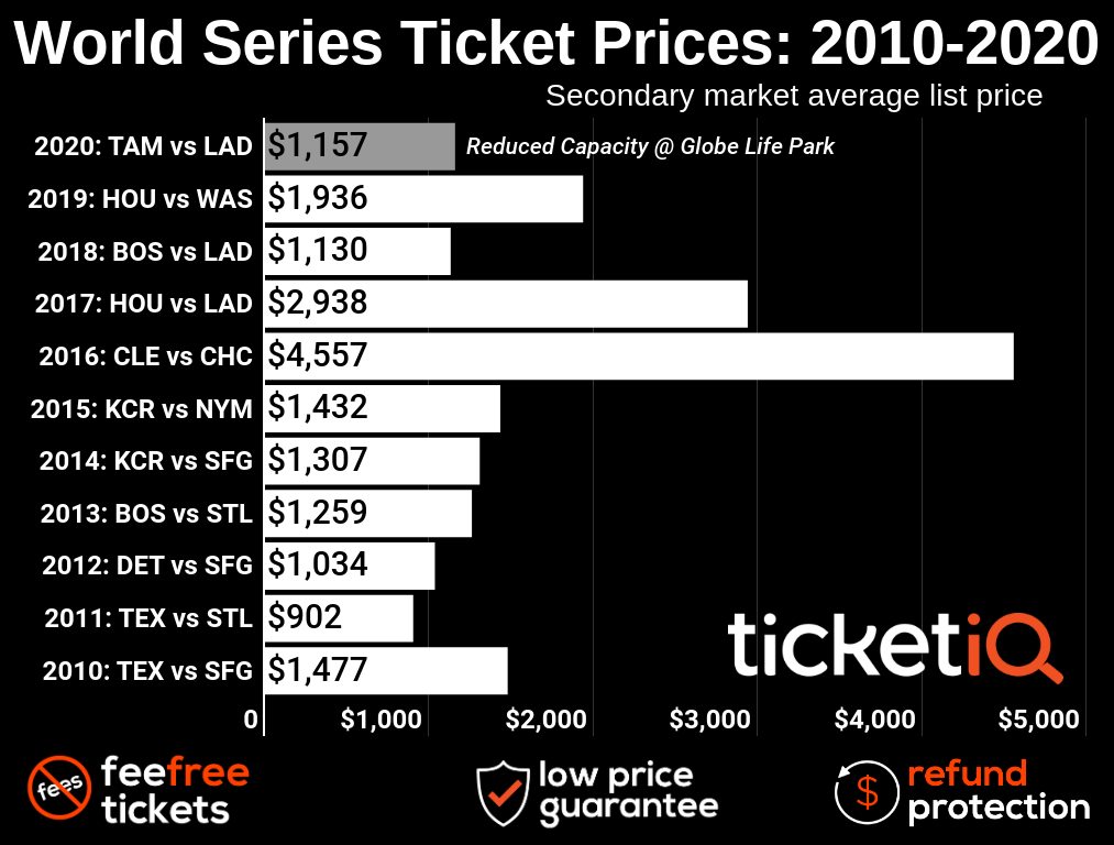 How To Find The Cheapest 2020 World Series Tickets