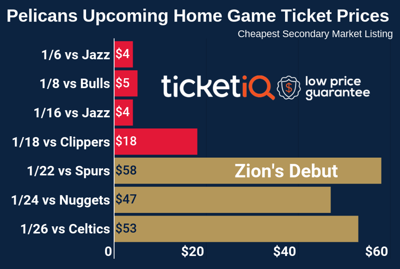 How To Find The Cheapest New Orleans Pelicans Tickets 2021 Attendance Policy