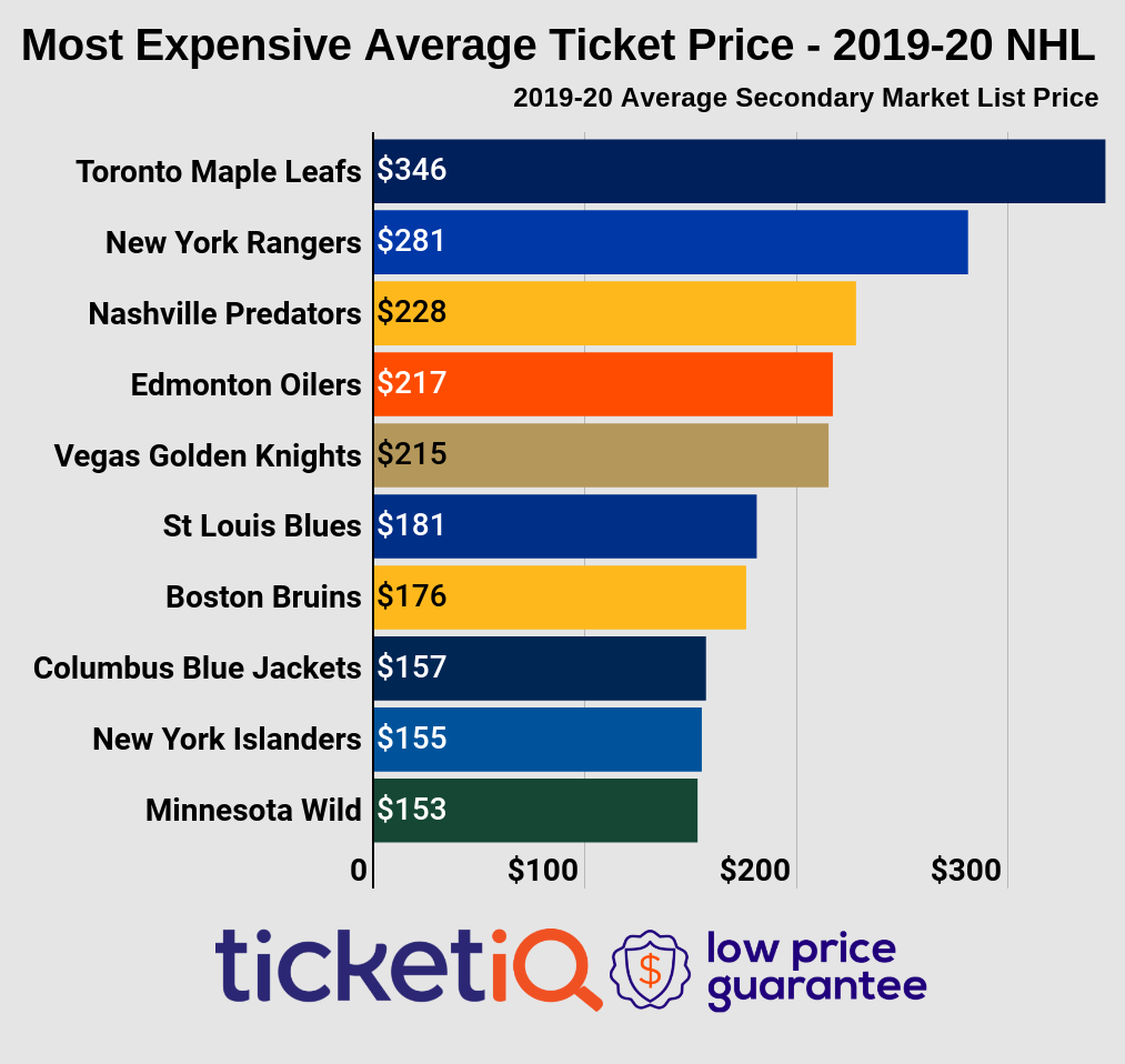 How To Find Cheapest Sold Out NHL Tickets + Face Value Options