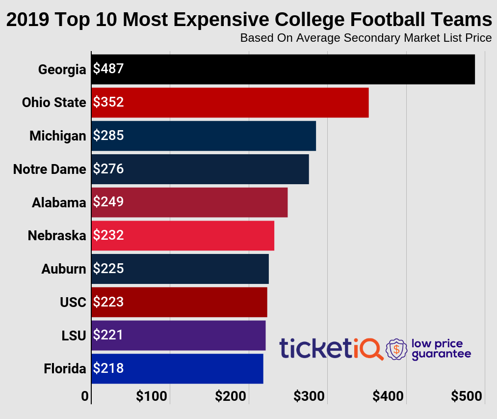 Where To Find Cheapest College Football Tickets In 2019 For Top 25