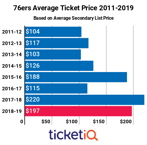 Secondary Market Prices For 2018-19 76ers Tickets Are Down ...