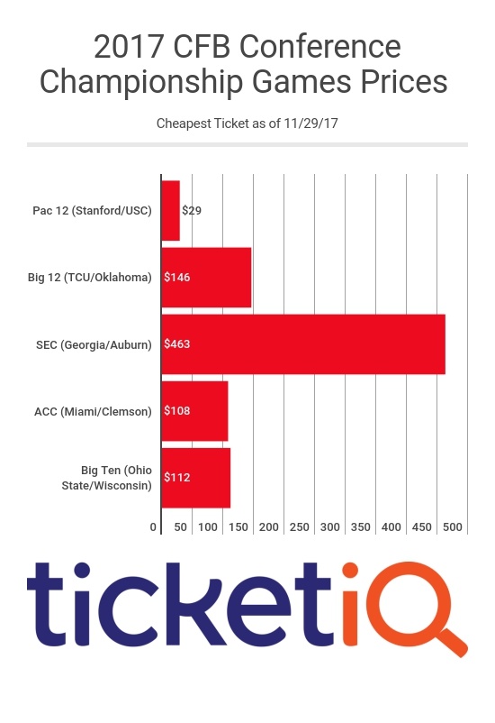 What is the cheapest ticket available for the 2017 SEC Championship game?