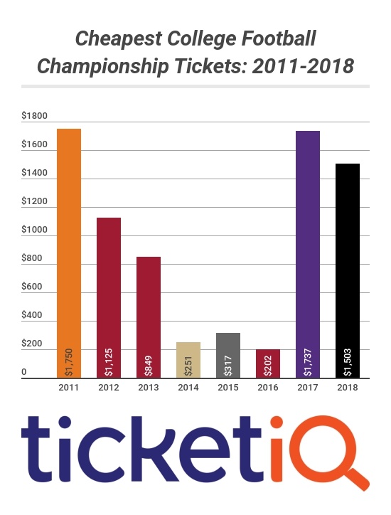 Prices For UGA and Alabama College Football National Championship