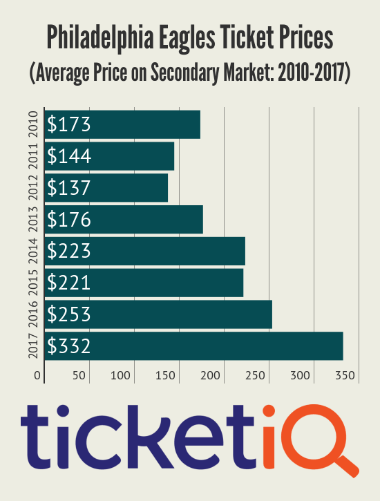 Eagles' tickets sold out quickly; secondary market prices are steep