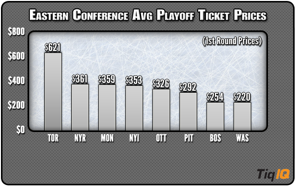 2023 NHL Playoffs First Round average ticket price, secondary market :  r/hockey