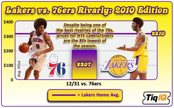 Lakers Vs 76ers Rivalry 2010 Edition