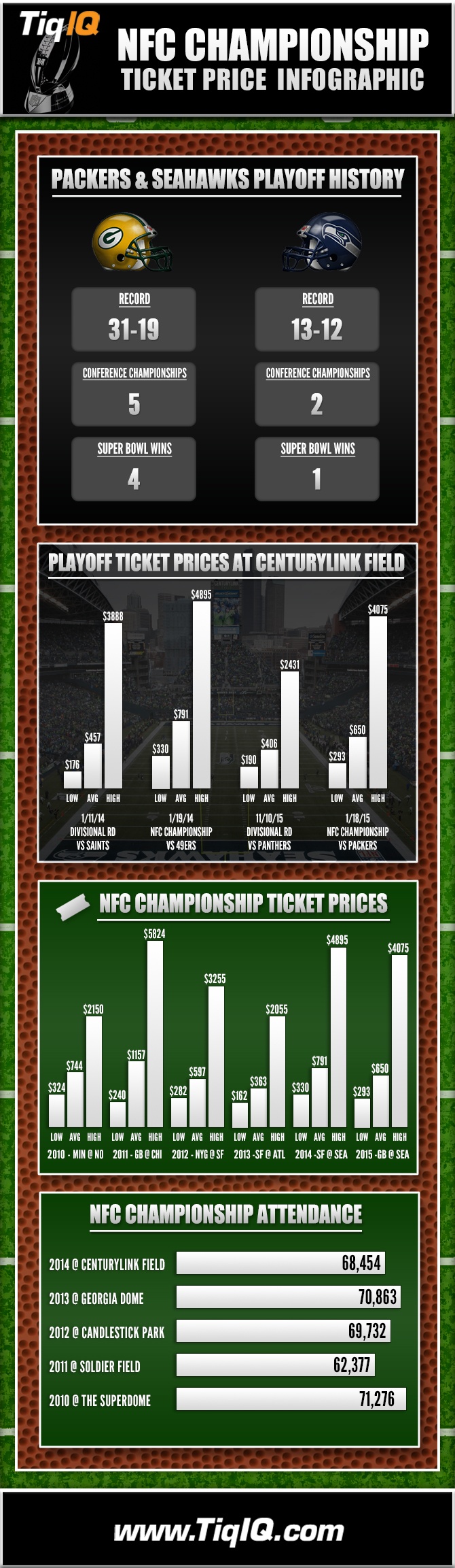 NFC Championship Tickets 18 Less Expensive Than Last Year