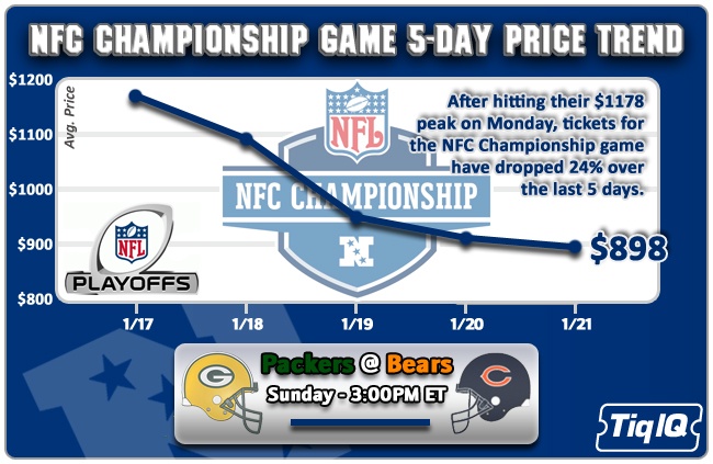 Championship Game Ticket Trend Nfc Down Afc Up 1029