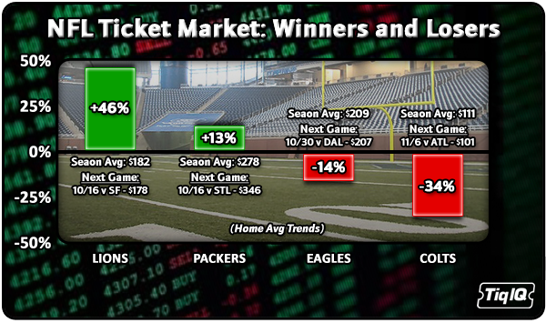 NFL Week 6 winners and losers