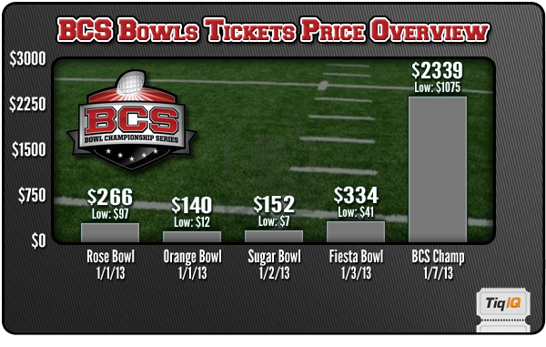 BCS Bowls Tickets