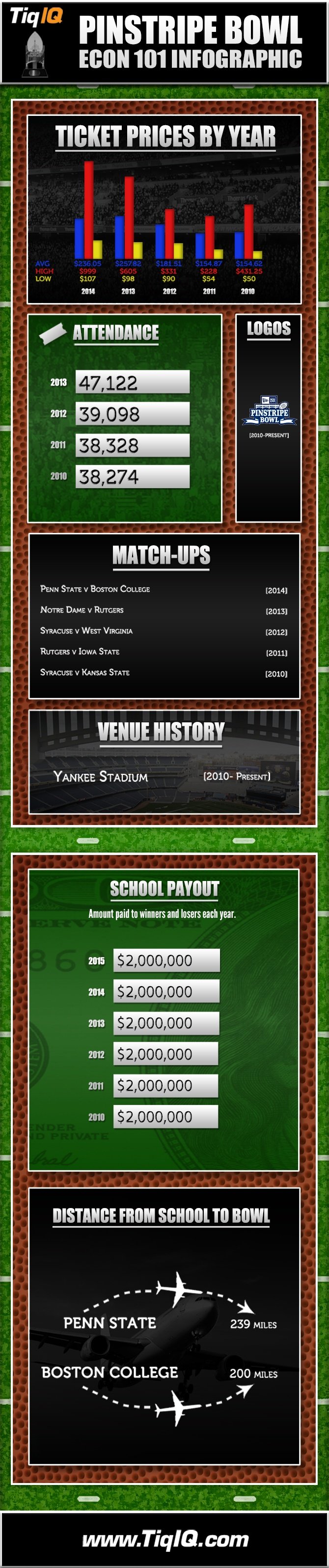 Pinstripe Bowl Tickets Are 2nd Most Expensive In 5 Years (and Infographic)