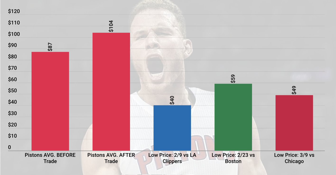 Pistons Tickets Up Nearly 20 On Secondary Market Since Trading For