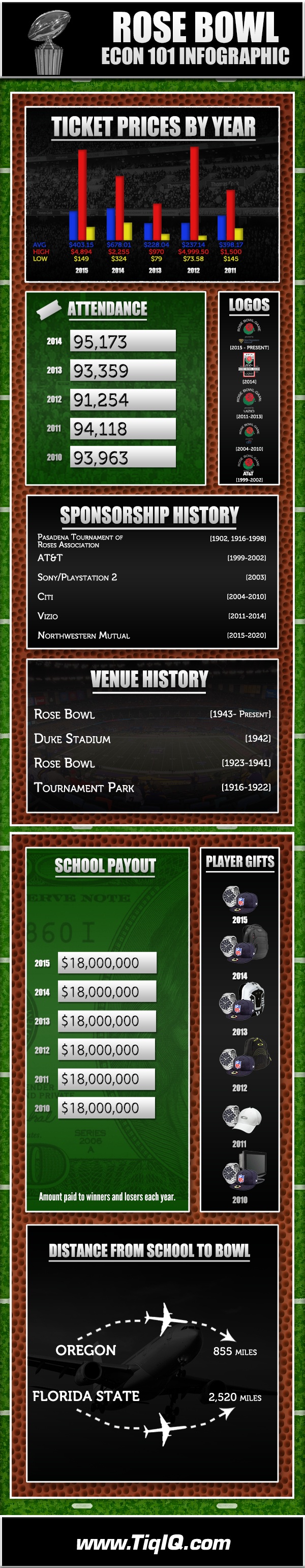 2015 Rose Bowl Tickets Are Down 60% From 2014 (and Infographic)