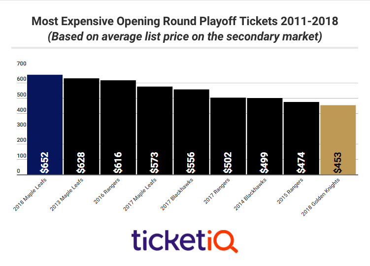 Toronto Maple Leafs ticket prices soaring for Game 5 of playoff series