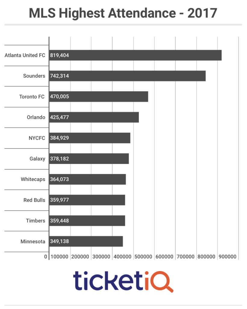 Here's How To Get The Cheapest MLS Tickets For Every Team In 2019