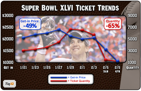 Why last-minute is the best time to buy Super Bowl tickets