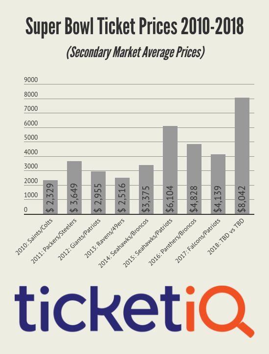 A Realistic Super Bowl Ticket Pricing Chart