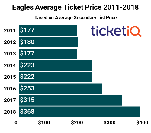 how-to-find-the-cheapest-philadelphia-eagles-tickets-face-price-options