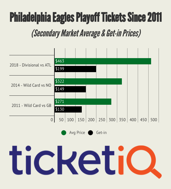 Eagles vs Falcons Tickets For Divisional Round Game Jump 5% On