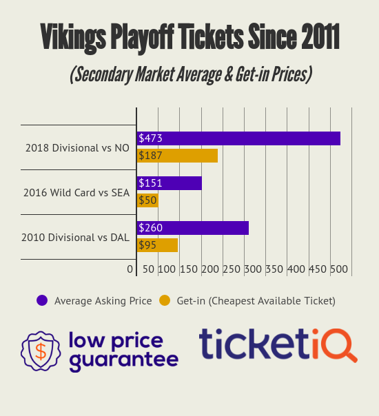 vikings football ticket prices