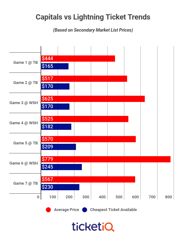 NHL Average Ticket Prices By Team