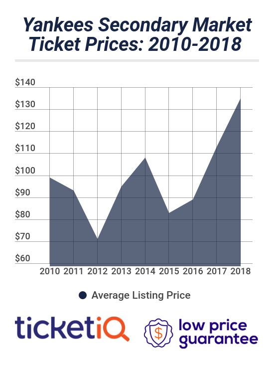 Yankees Tickets On Secondary Market Have Highest Prices Since 2010