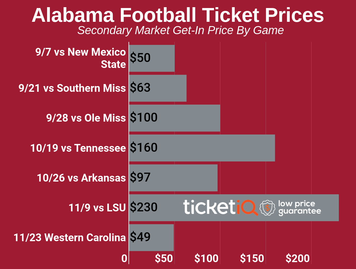 Where to Find Cheap Alabama Football Tickets + All Face Value Options