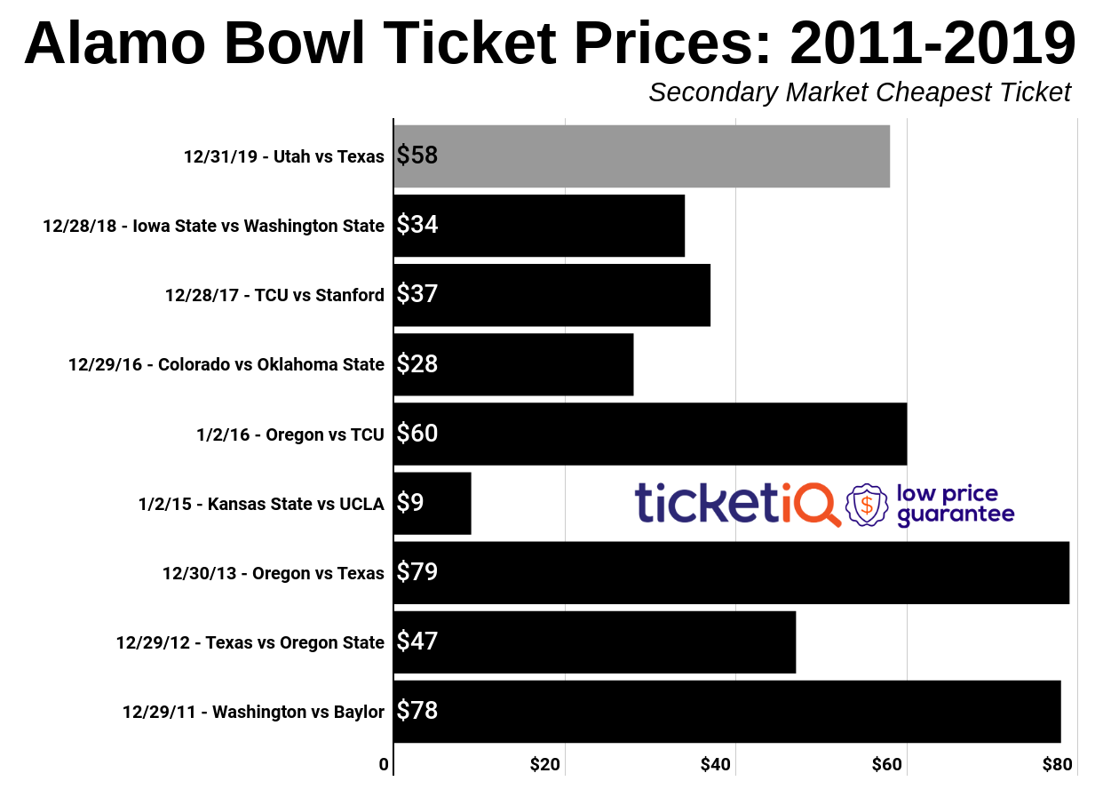 How To Find The Cheapest Alamo Bowl Tickets (Utah vs Texas)