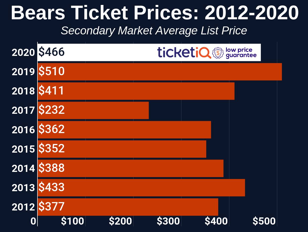 Ticket prices can have a major impact