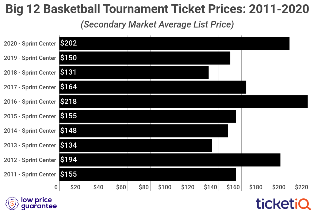 How To Find The Cheapest 2020 Big 12 Basketball Tournament How To Find The Cheapest 2020 Big 12 Basketball Tournament