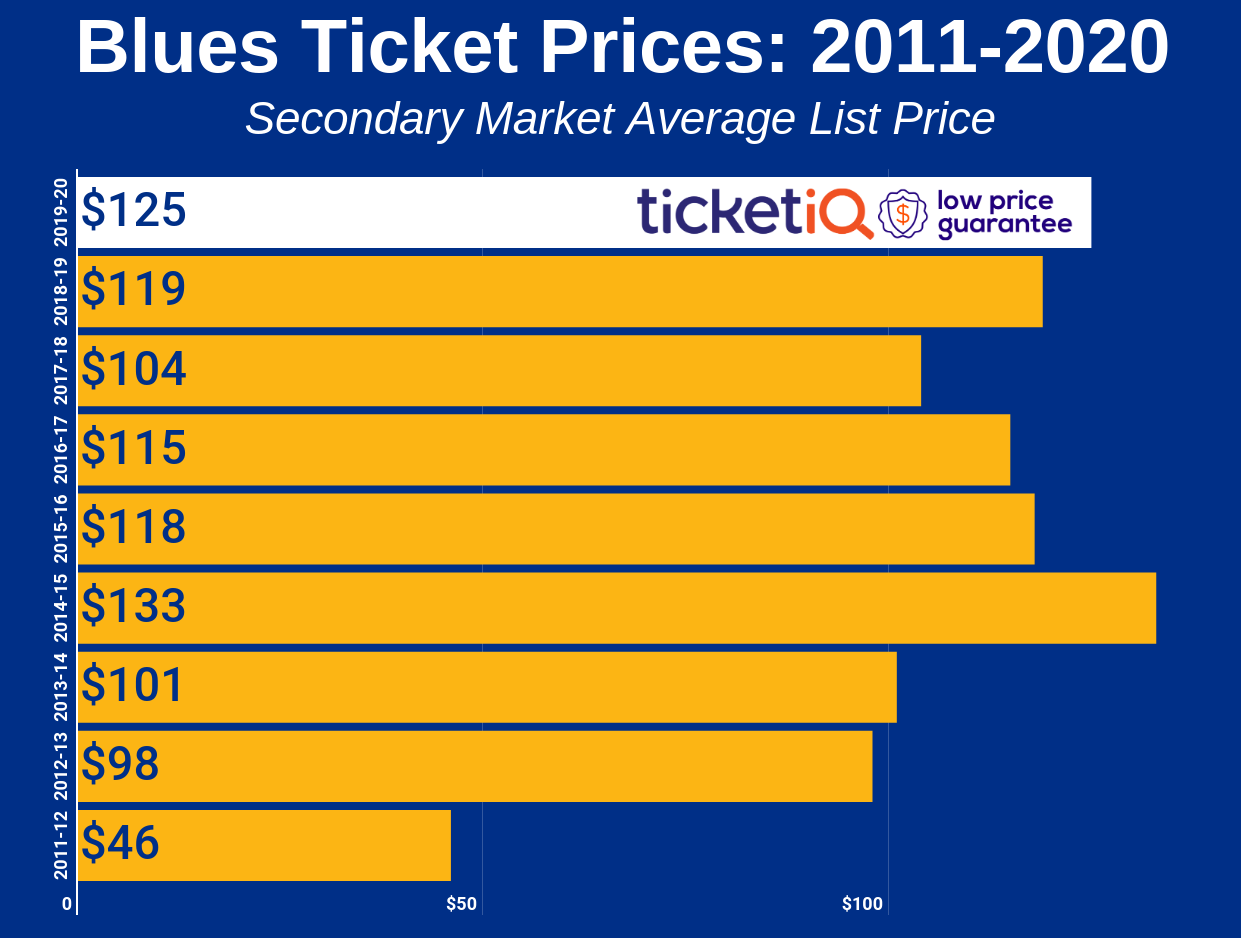 How To Find The Cheapest St. Louis Blues Tickets + 2021-22 Schedule