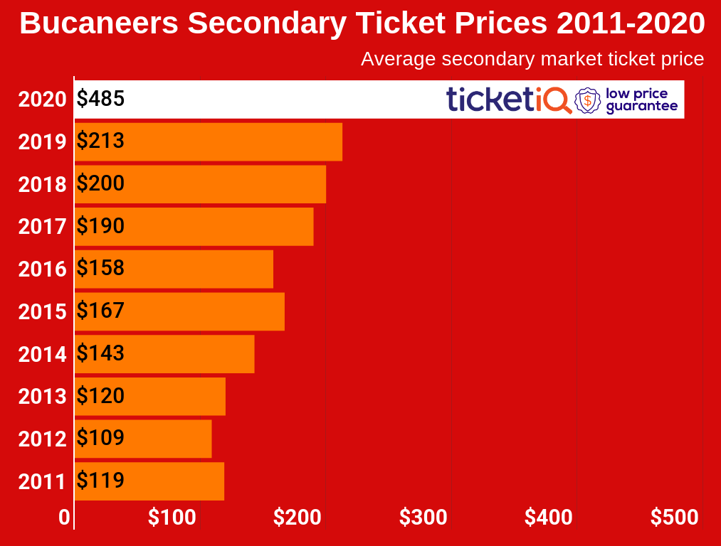 How To Find Cheapest Tampa Bay Buccaneers Tickets + Face Price Options