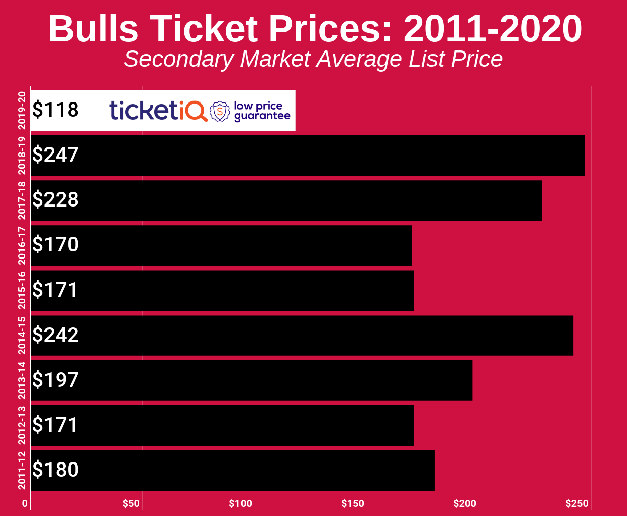 How To Find The Cheapest Chicago Bulls Tickets + Face ...
