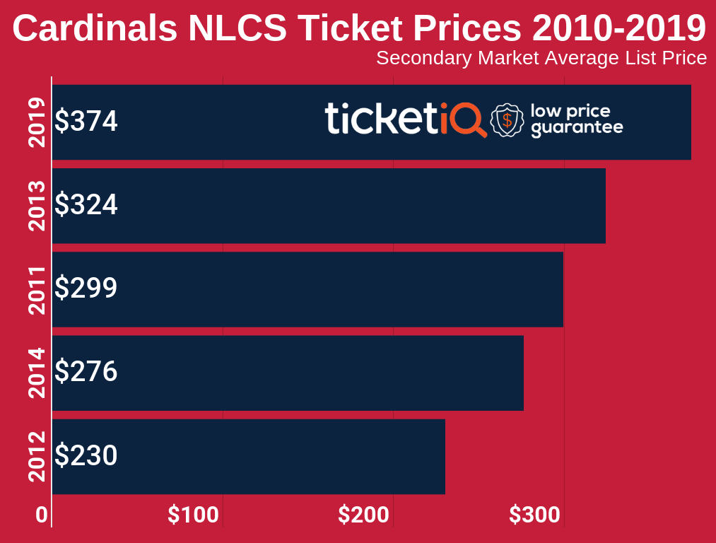 Where To Find The Cheapest Cardinals NLCS Playoff Tickets