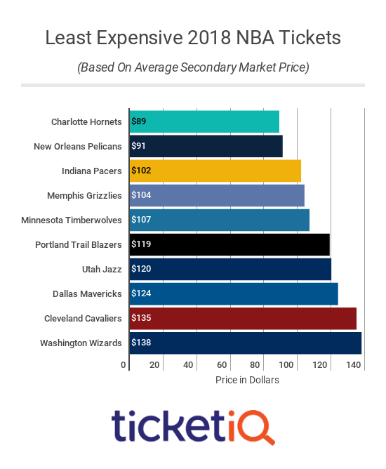 How To Find The Cheapest NBA Tickets For The 202021 Schedule