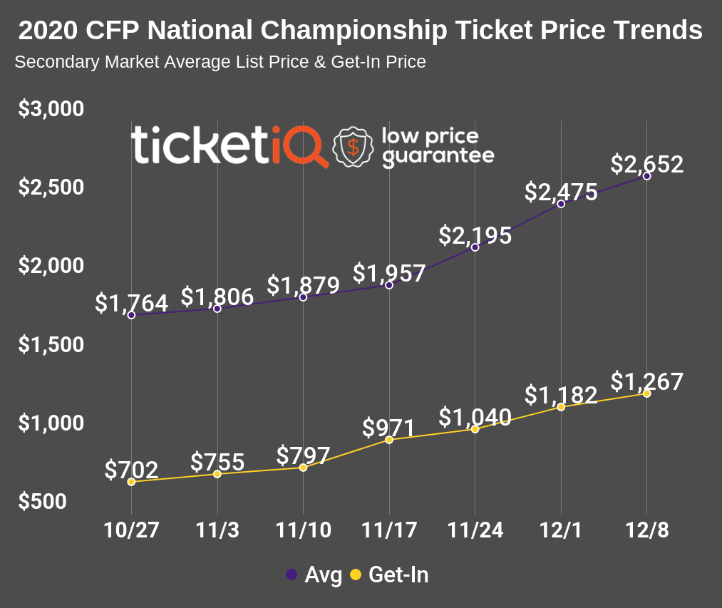 How To Find The Cheapest Cfp National Championship Game Tickets