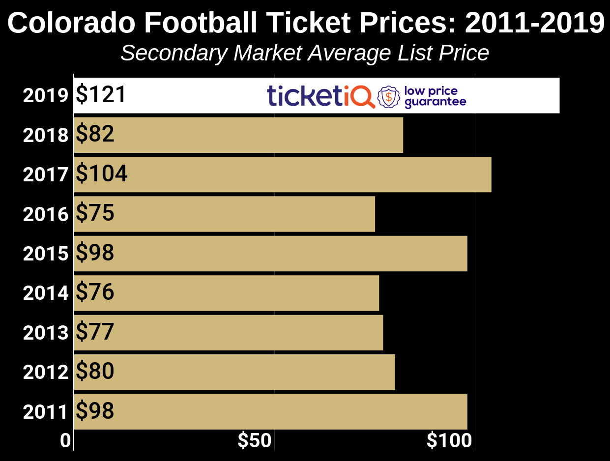 How To Find The Cheapest Colorado Football Tickets + Face Value Options