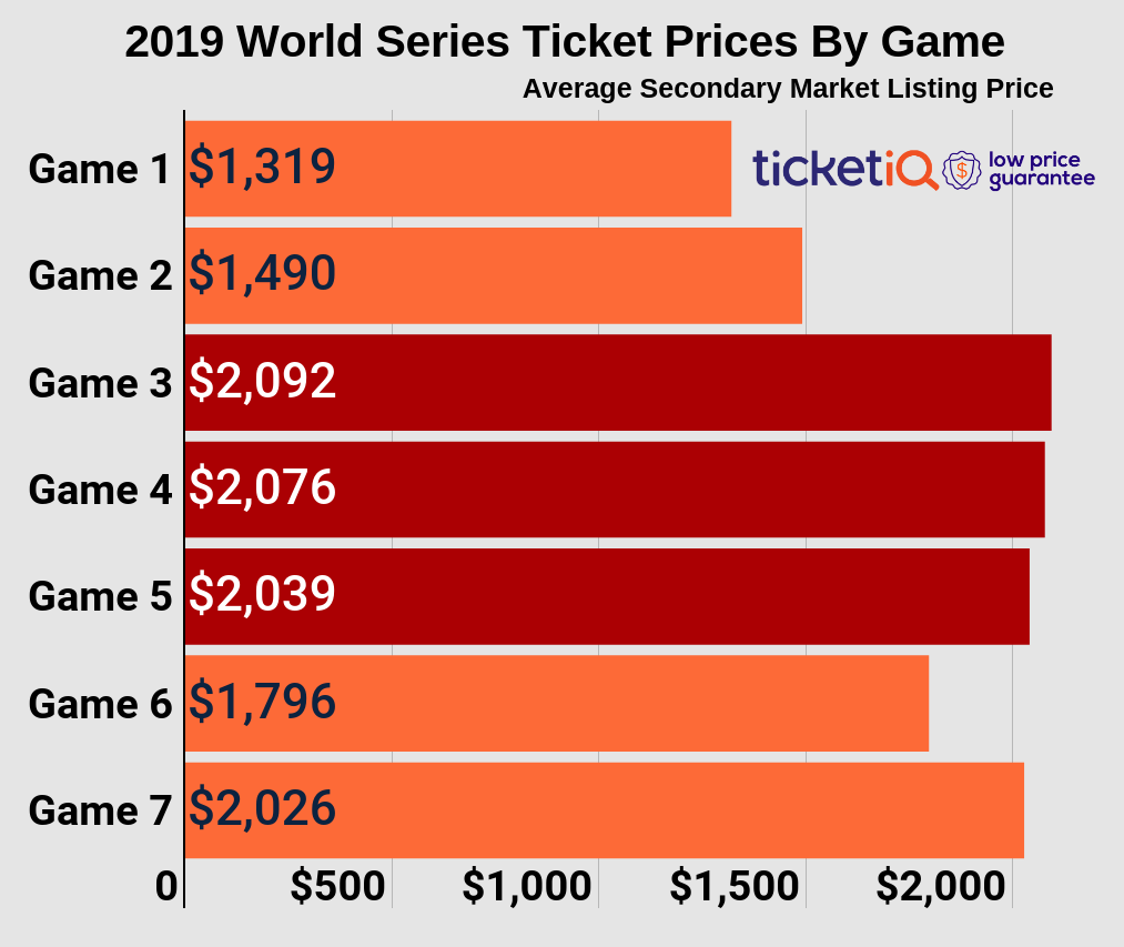 Ticket Prices Show Wild Swings From Last Year As They Hit The Secondary  Market— Here's Where Tickets Are Most Expensive