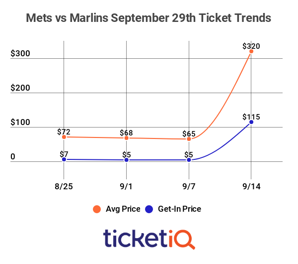 Prices For Tickets To David Wright's Final Mets Game Up Near 400% - The  Mets Police