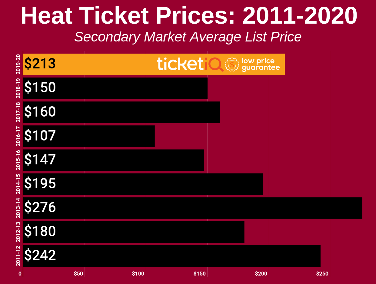 How To Find The Cheapest Miami Heat Tickets Face Value Options