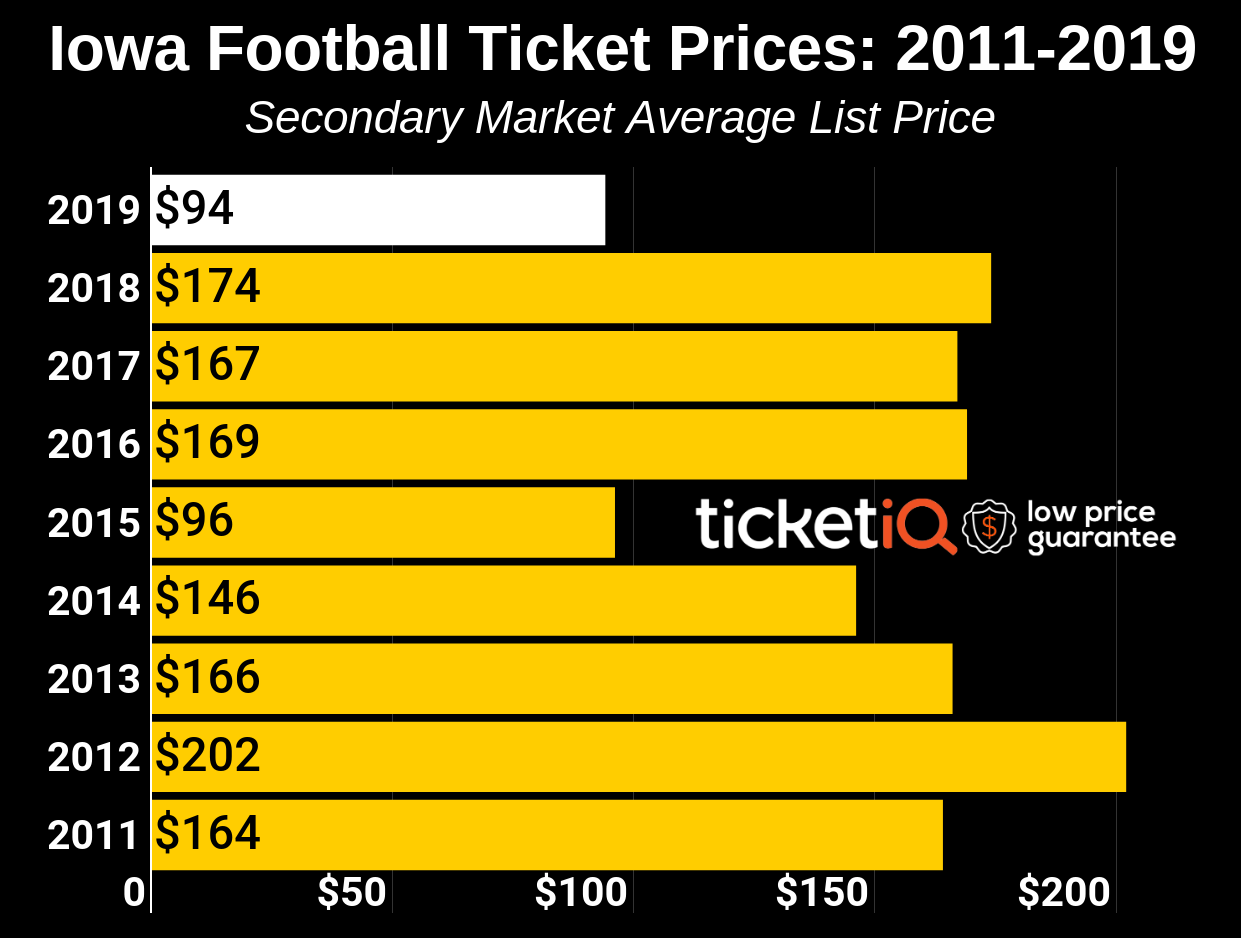 Football Game Ticket Prices