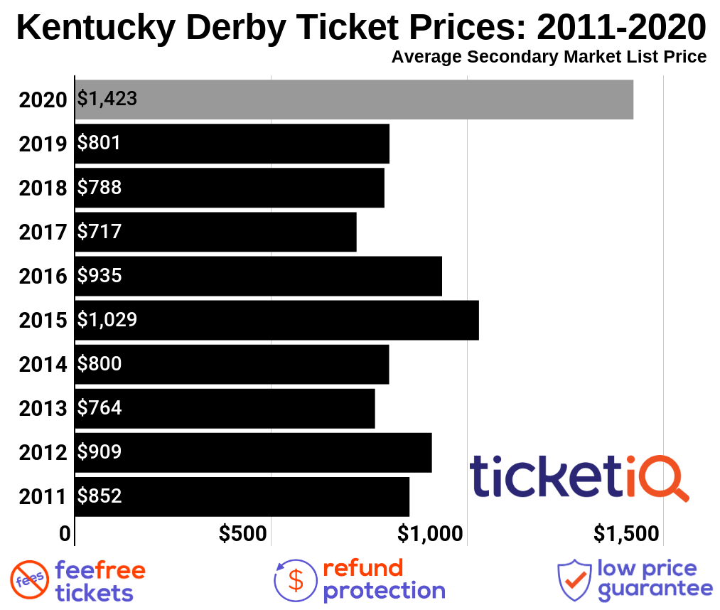 How To Find The Cheapest Kentucky Derby Tickets + 2021 Attendance Policy