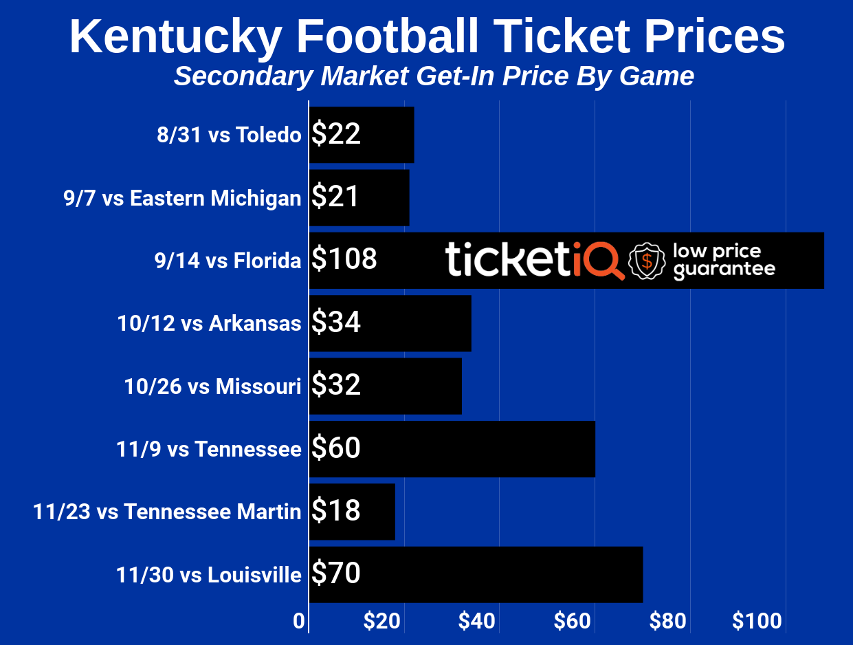 Where To Find Cheapest Kentucky Vs. Florida Football Tickets At Kroger