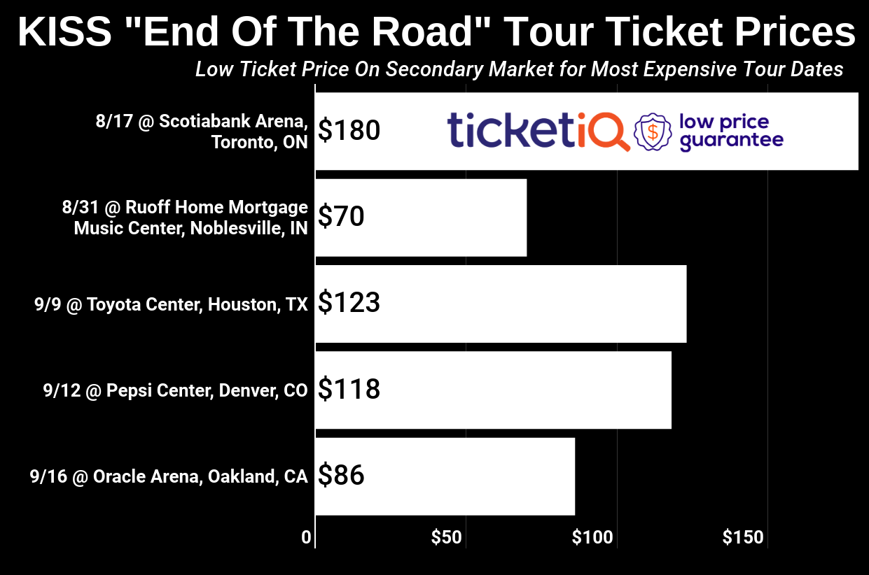 How To Find Cheap KISS Tickets For The "End Of The Road" Tour