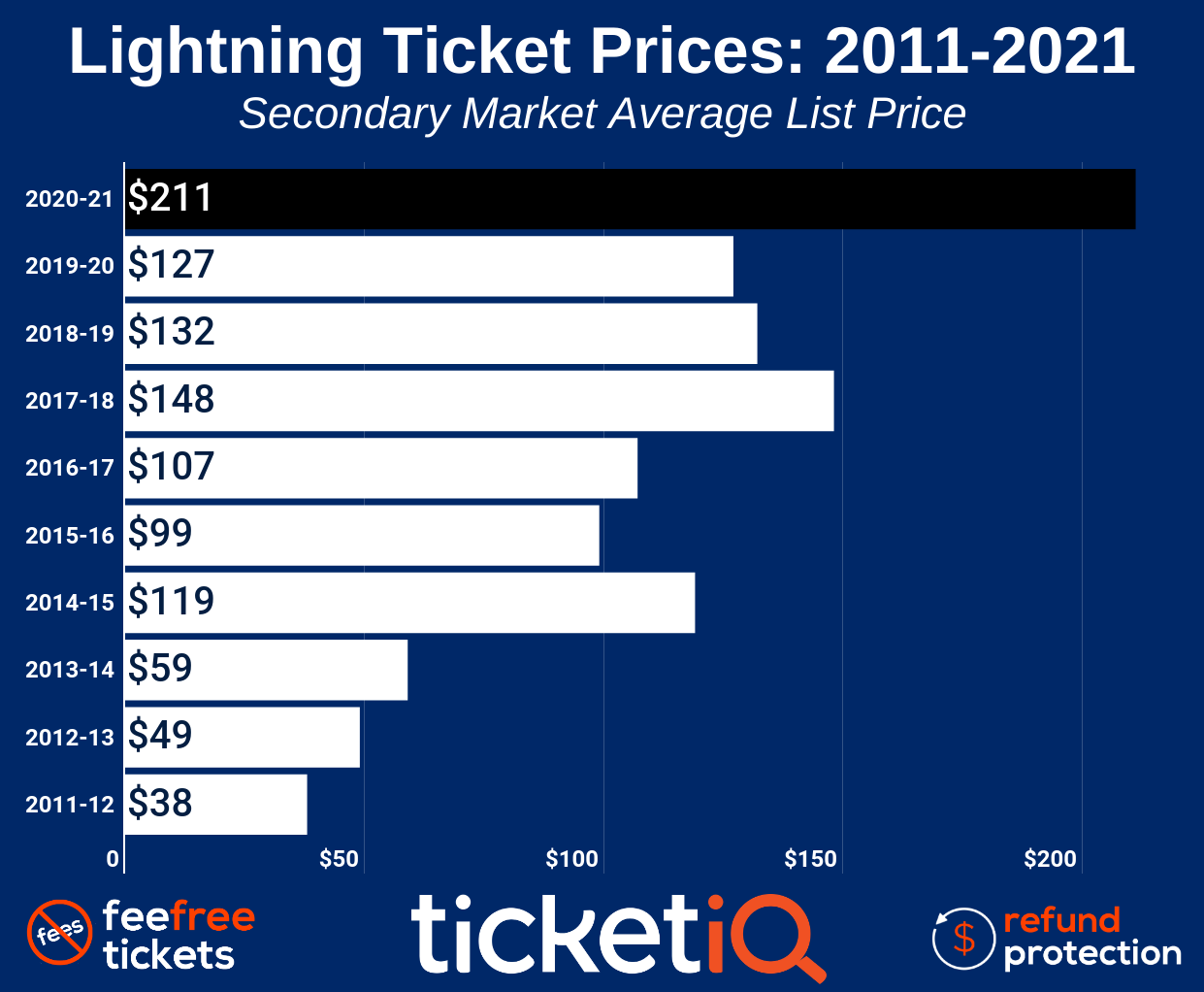 How To Find The Cheapest Tampa Bay Lightning Tickets + Face Value Options
