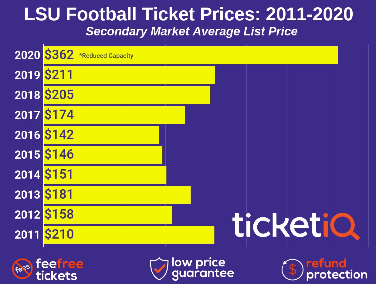 How To Find The Cheapest Lsu Football Tickets Face Value Options