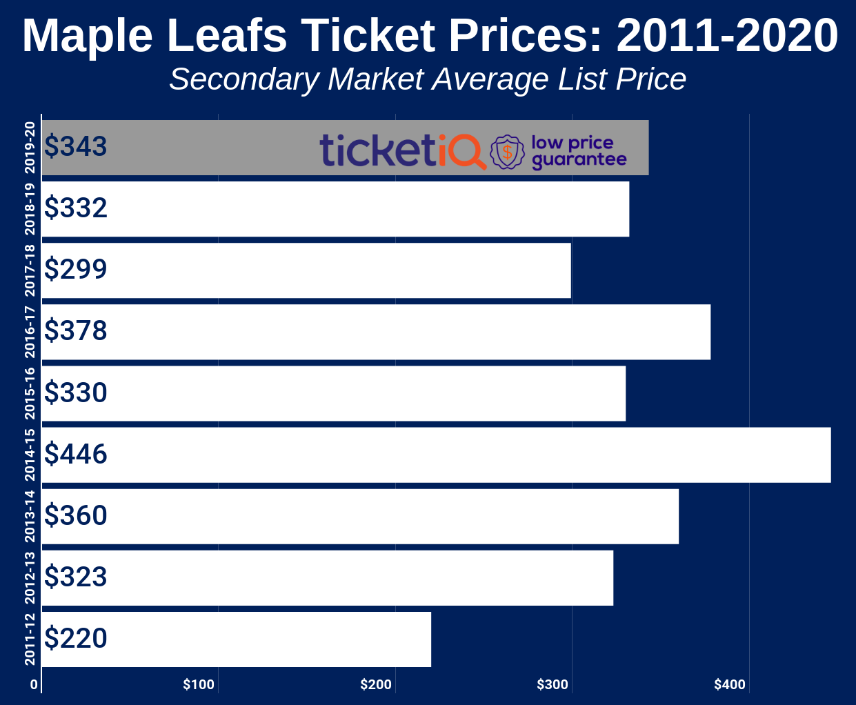 Bruins Ticket Prices Chart